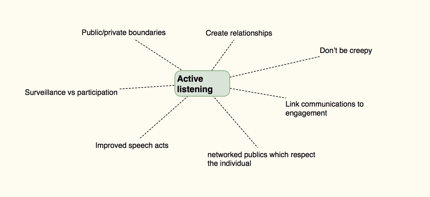 Active listening mind map